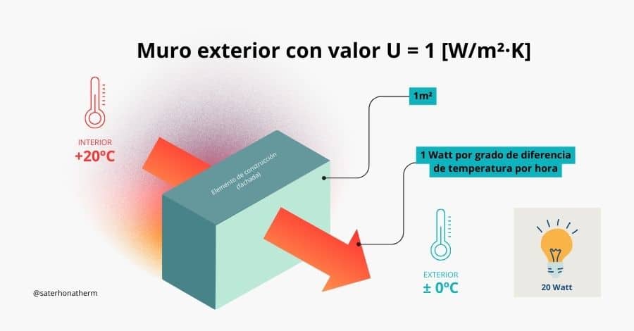 Transmitancia Térmica en Ventanas de PVC: Qué es y Cómo Impacta en el Ahorro Energético